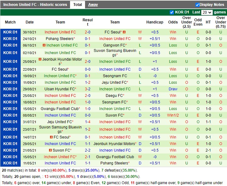 Thành tích gần đây của Incheon