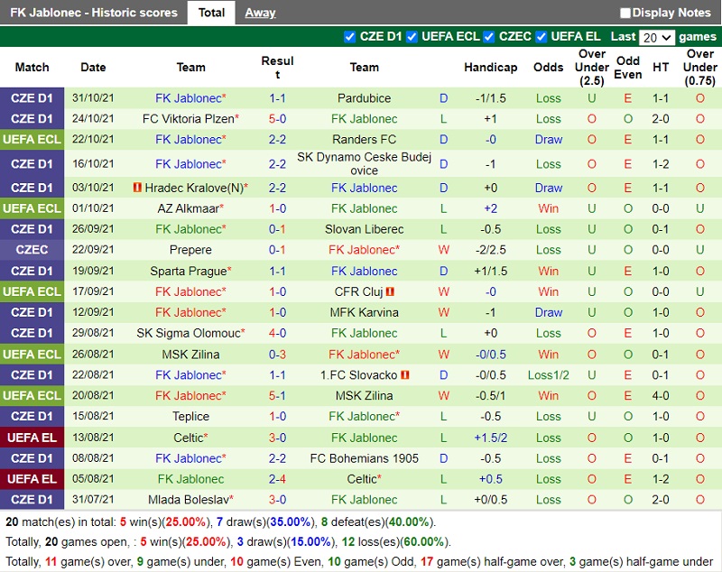 Thành tích gần đây của Jablonec