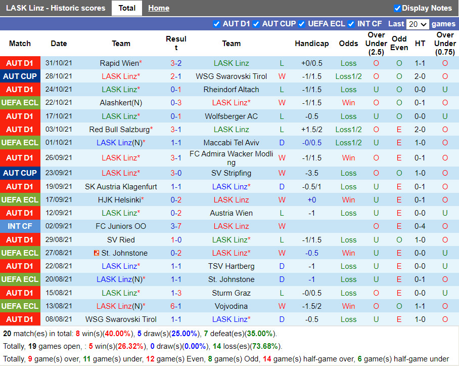 Thành tích gần đây của LASK Linz