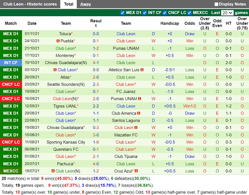Thành tích gần đây của Leon