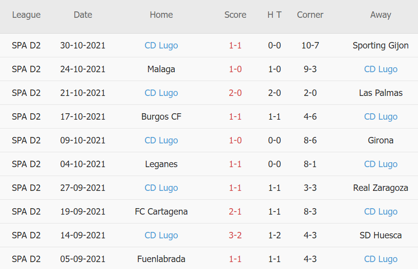 Thành tích gần đây của Lugo