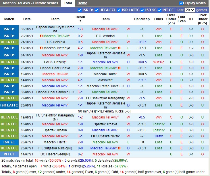 Thành tích gần đây của Maccabi Tel Aviv