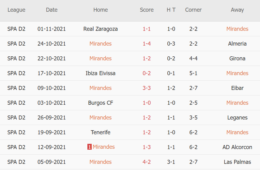 Thành tích gần đây của Mirandes