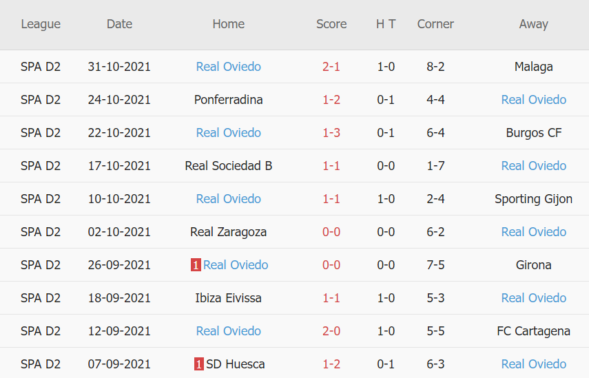 Thành tích gần đây của Oviedo