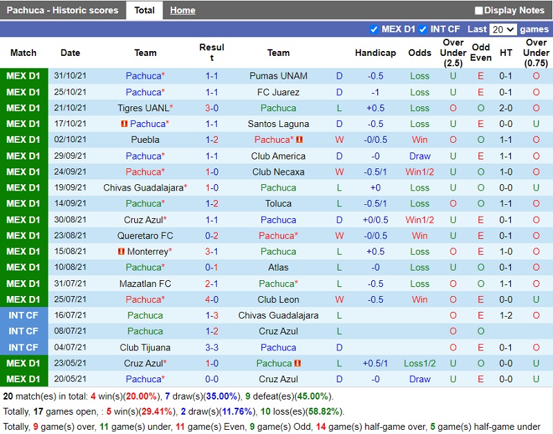 Thành tích gần đây của Pachuca Thành tích gần đây của Pachuca