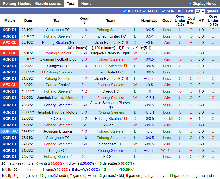 Thành tích gần đây của Pohang Thành tích gần đây của Pohang
