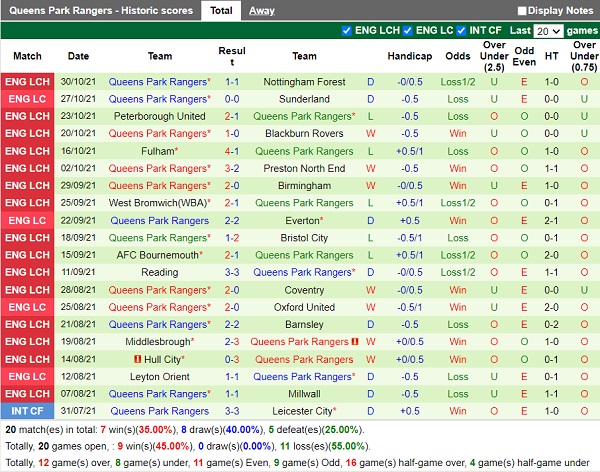 Thành tích gần đây của QPR