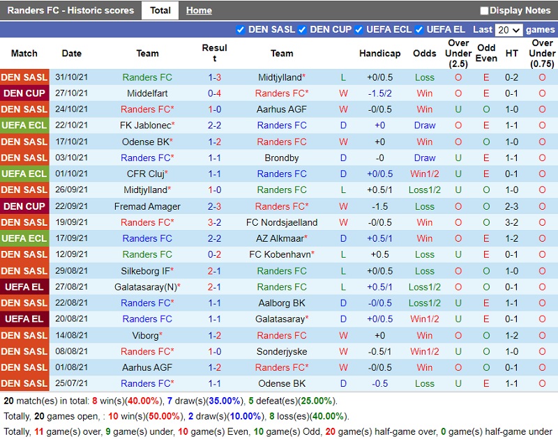 Thành tích gần đây của Randers