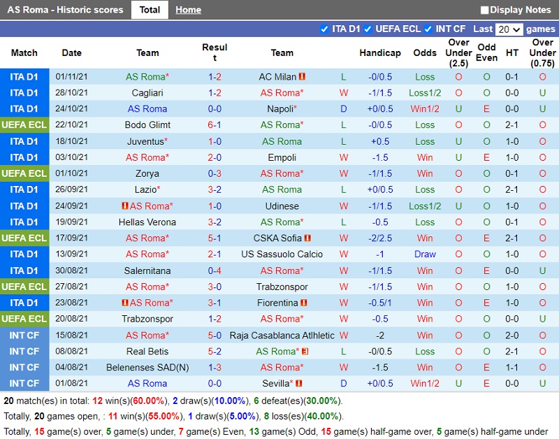 Thành tích gần đây của Roma