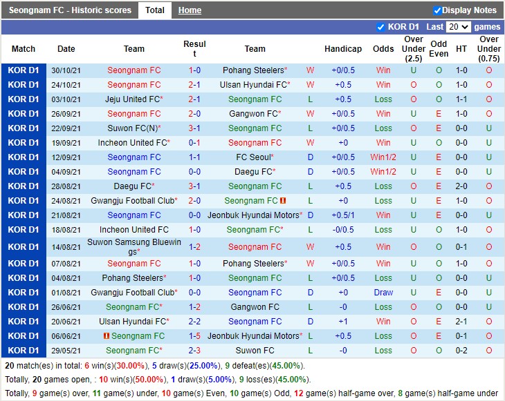 Thành tích gần đây của Seongnam