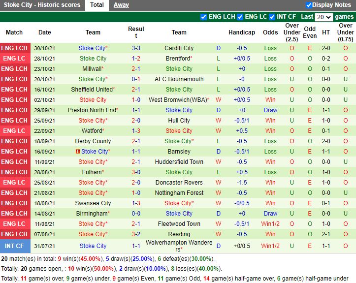 Thành tích gần đây của Stoke