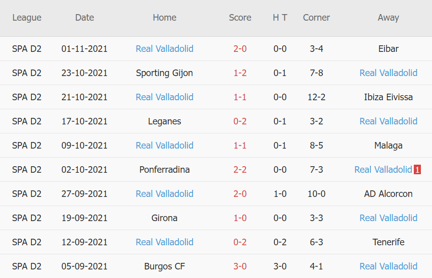 Thành tích gần đây của Valladolid