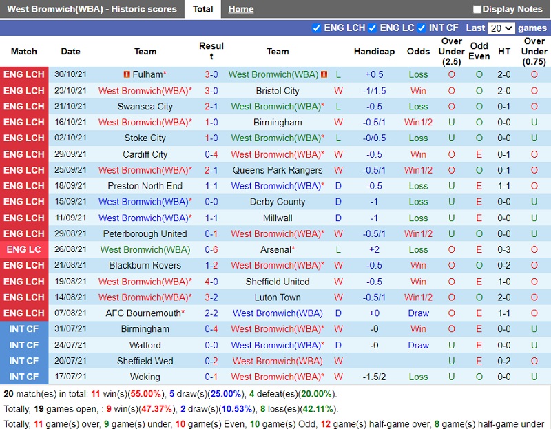 Thành tích gần đây của West Brom Thành tích gần đây của West Brom