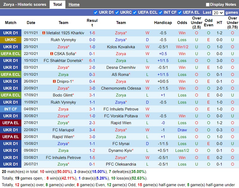 Thành tích gần đây của Zorya