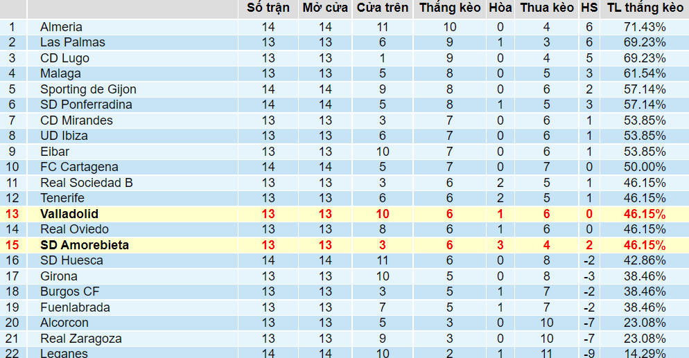 Tỉ lệ thắng kèo Amorebieta vs Valladolid