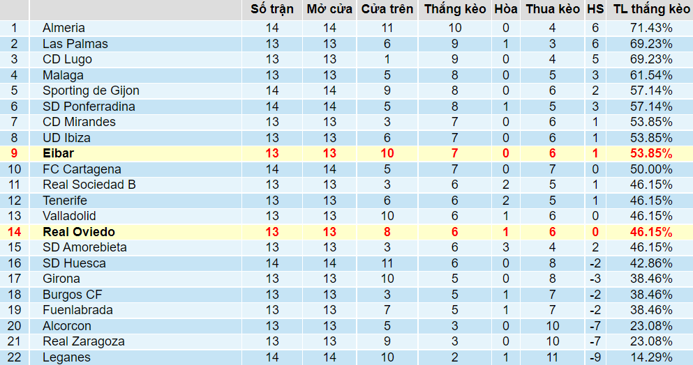 Tỉ lệ thắng kèo Eibar vs Oviedo