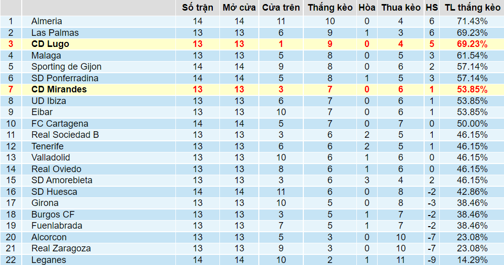 Tỉ lệ thắng kèo Mirandes vs Lugo