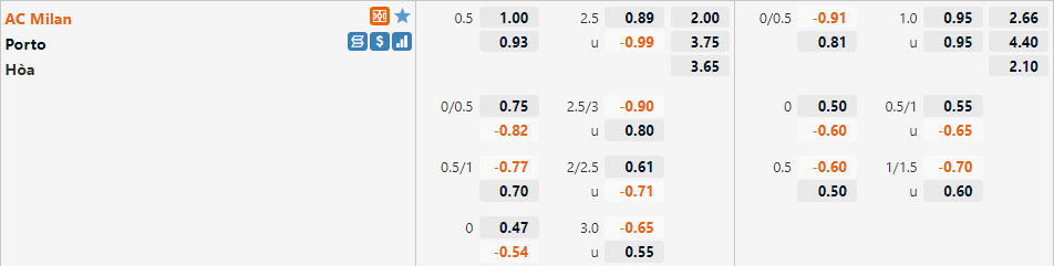 Tỷ lệ AC Milan vs Porto Tỷ lệ AC Milan vs Porto