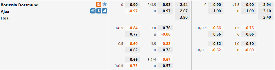 Tỷ lệ Dortmund vs Ajax