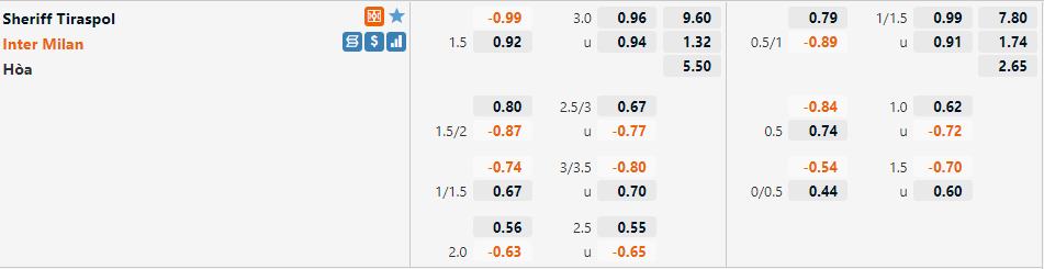 Tỷ lệ Sheriff vs Inter Milan
