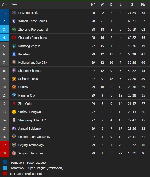 Zhejiang Professional vs Chengdu Rongcheng, Beijing BG vs Shaanxi Changan, Suzhou Dongwu vs Nantong Zhiyun, Meizhou Hakka vs Wuhan Three Towns