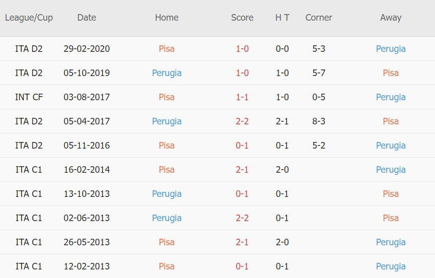 Lịch sử đối đầu  của Pisa vs Perugia