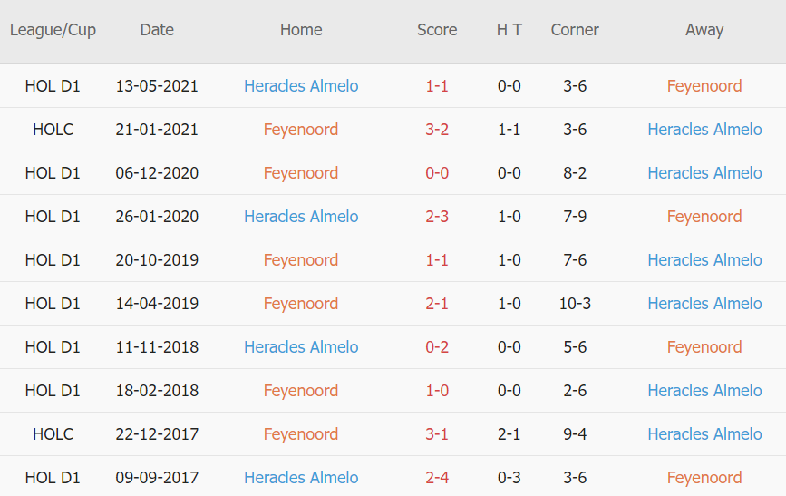 Lịch sử đối đầu Feyenoord vs Heracles Lịch sử đối đầu Feyenoord vs Heracles