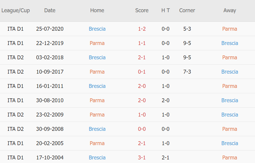 Lịch sử đối đầu Parma vs Brescia