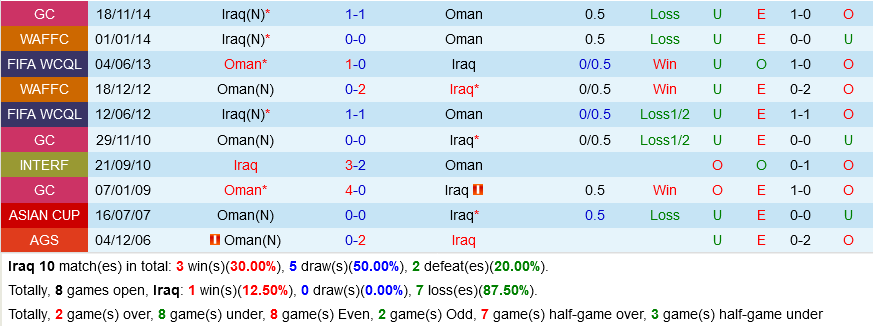 Iraq vs Oman Iraq vs Oman