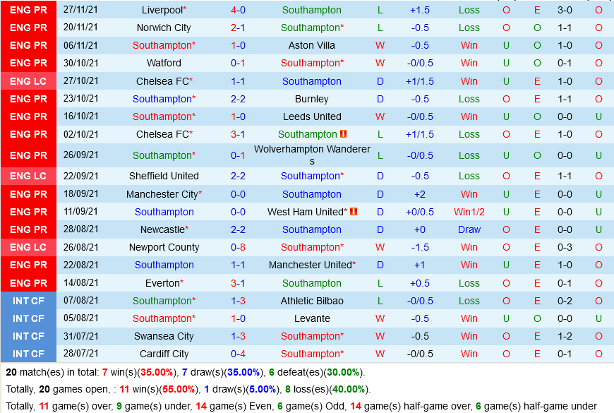 Southampton VS Leicester
