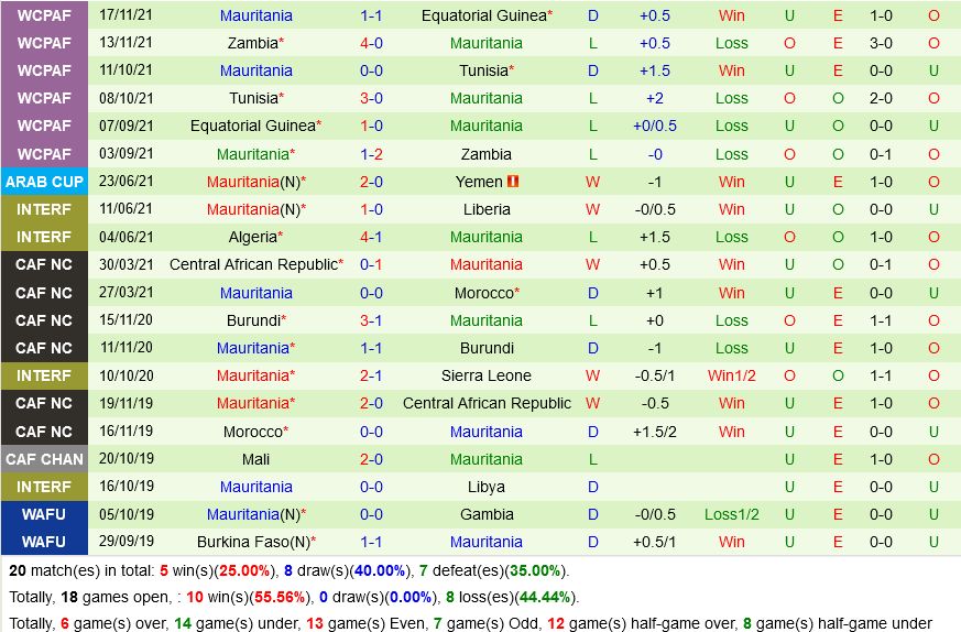 Tunisia vs Mauritania