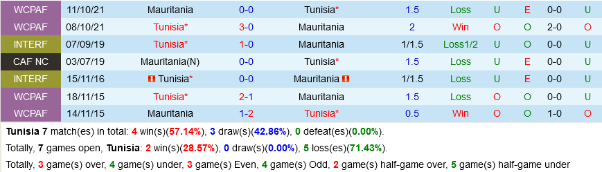Tunisia vs Mauritania