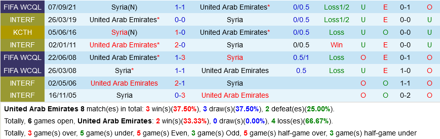 UAE vs Syria