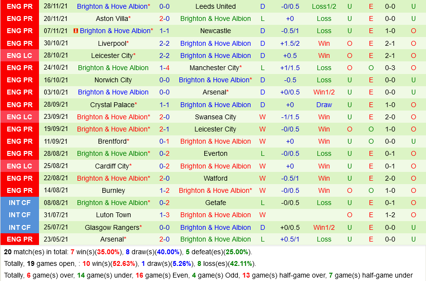 West Ham vs Brighton