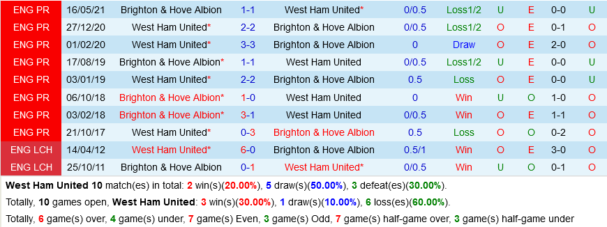 West Ham vs Brighton