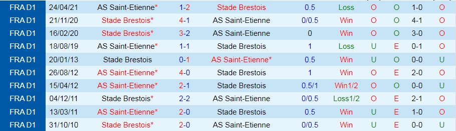 Brest vs Saint-Etienne