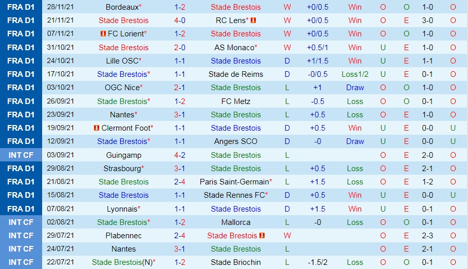 Brest vs Saint-Etienne