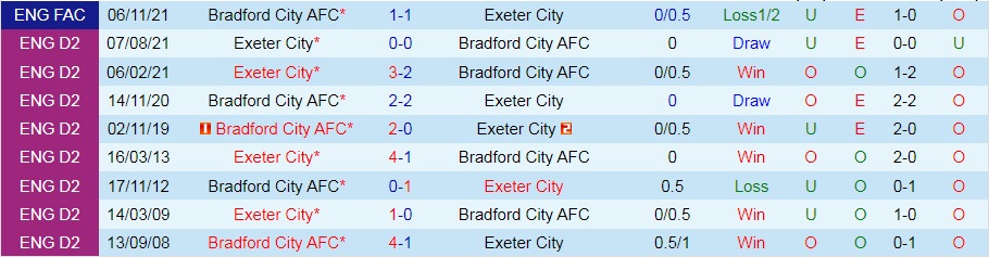 Exeter vs Bradford