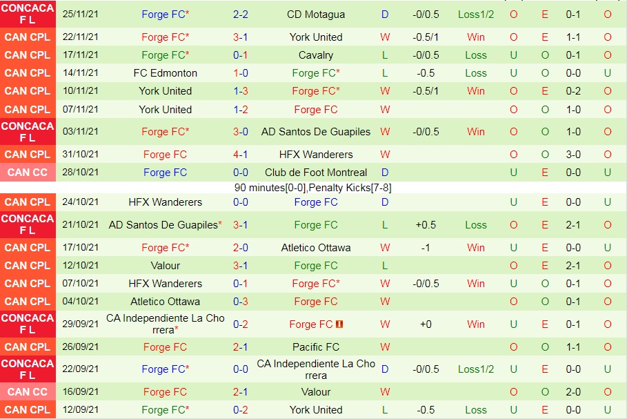 Soi kèo Motagua vs Forge CONCACAF League 2021 hình ảnh