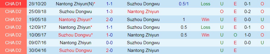 Suzhou Dongwu vs Nantong Zhiyun