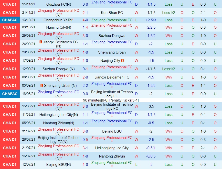 Zhejiang Professional vs Chengdu Rongcheng