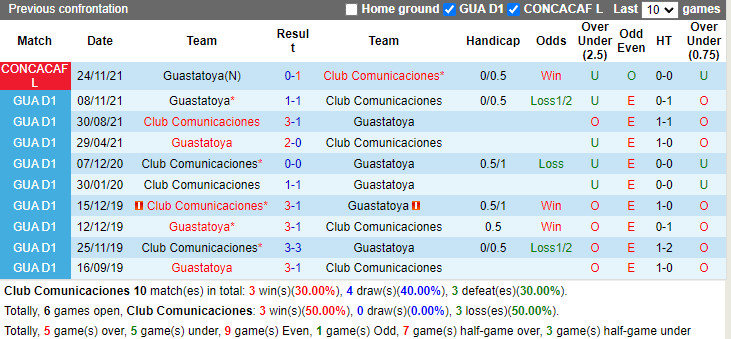 Nhận định soi kèo Comunicaciones vs Guastatoya Concacaf League 20
