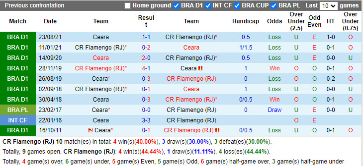 Thành tích đối đầu Flamengo vs Ceara