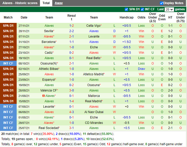 Thành tích gần đây của Alaves