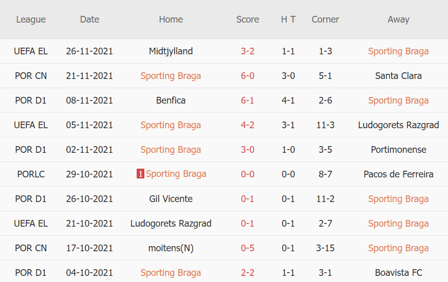Thành tích gần đây của Braga Thành tích gần đây của Braga