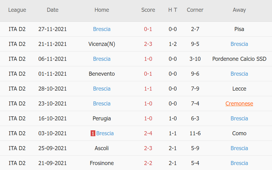 Thành tích gần đây của Brescia