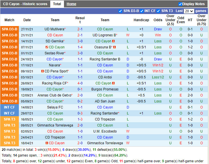 Thành tích gần đây của Cayon