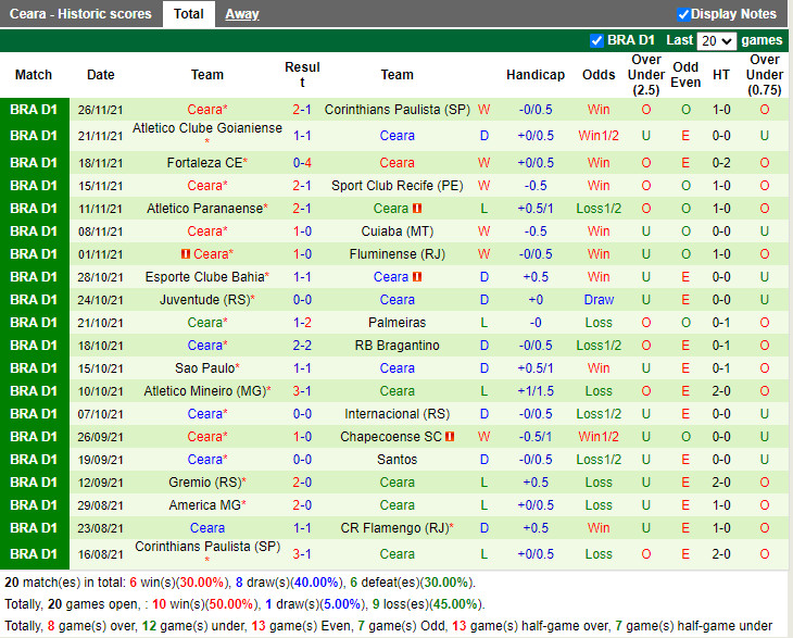 Thành tích gần đây của Ceara