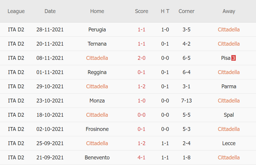 Thành tích gần đây của Cittadella