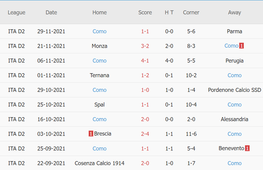 Thành tích gần đây của Como